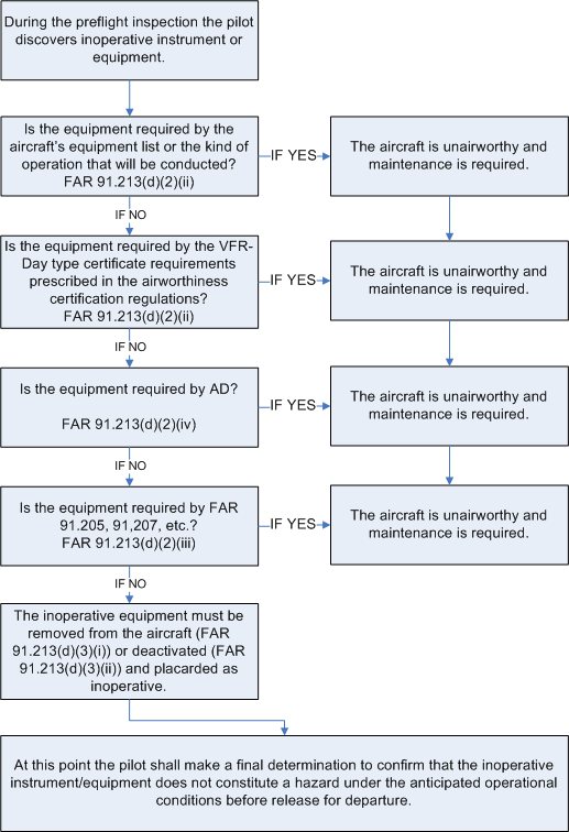 Flow chart for operating without an MEL